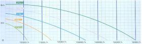 Lifetech water pump - pump curve graph